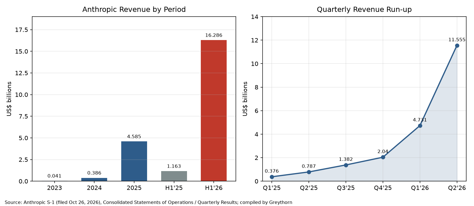 Figure 1: Anthropic revenue