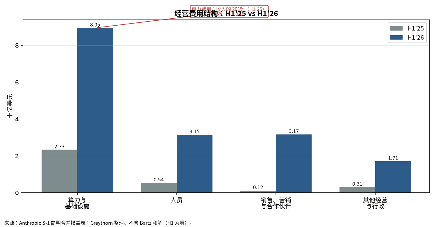 图 2：费用结构