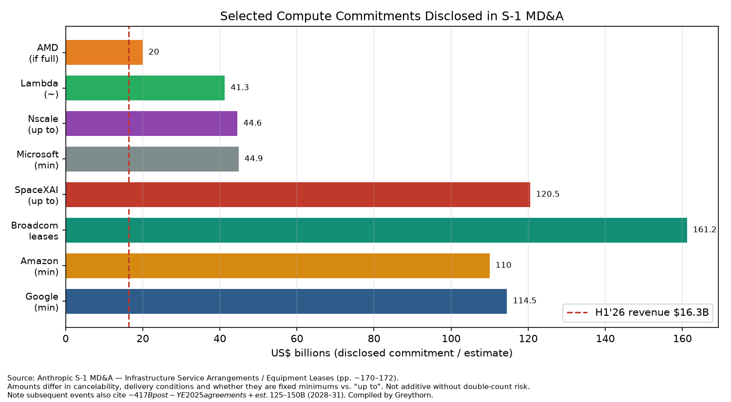 Figure 4: Commitments